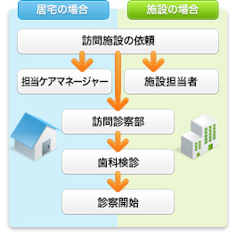 診療の手続きについて画像